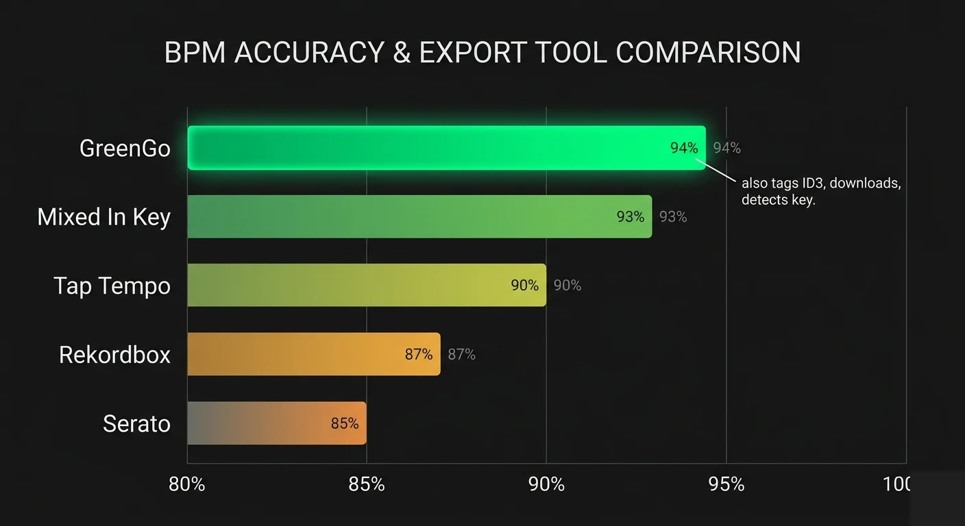 BPM accuracy comparison chart   GreenGo 94%, Mixed In Key 93%, Tap Tempo 90%, Rekordbox 87%, Serato 85%