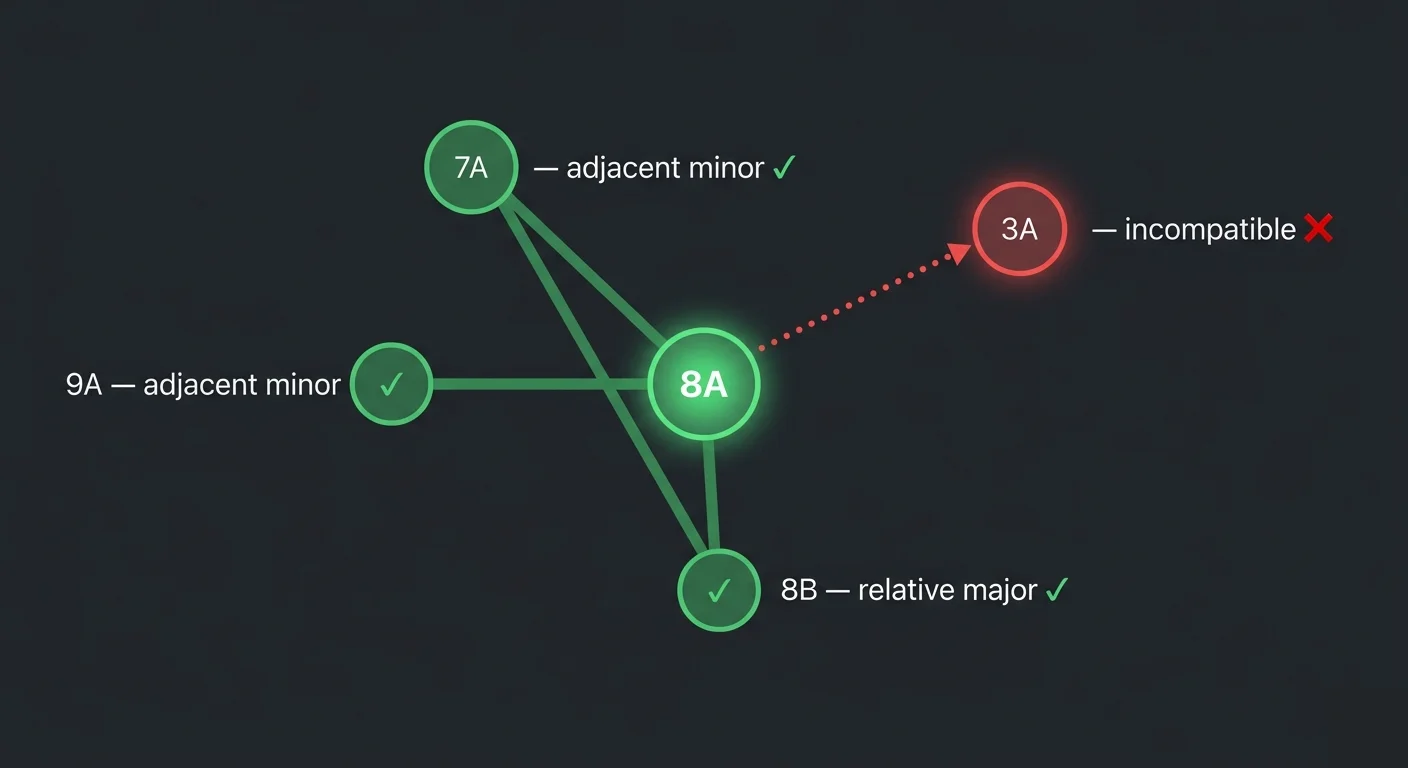Camelot key compatibility diagram   8A connects to 7A, 9A, and 8B as compatible keys, while 3A is incompatible