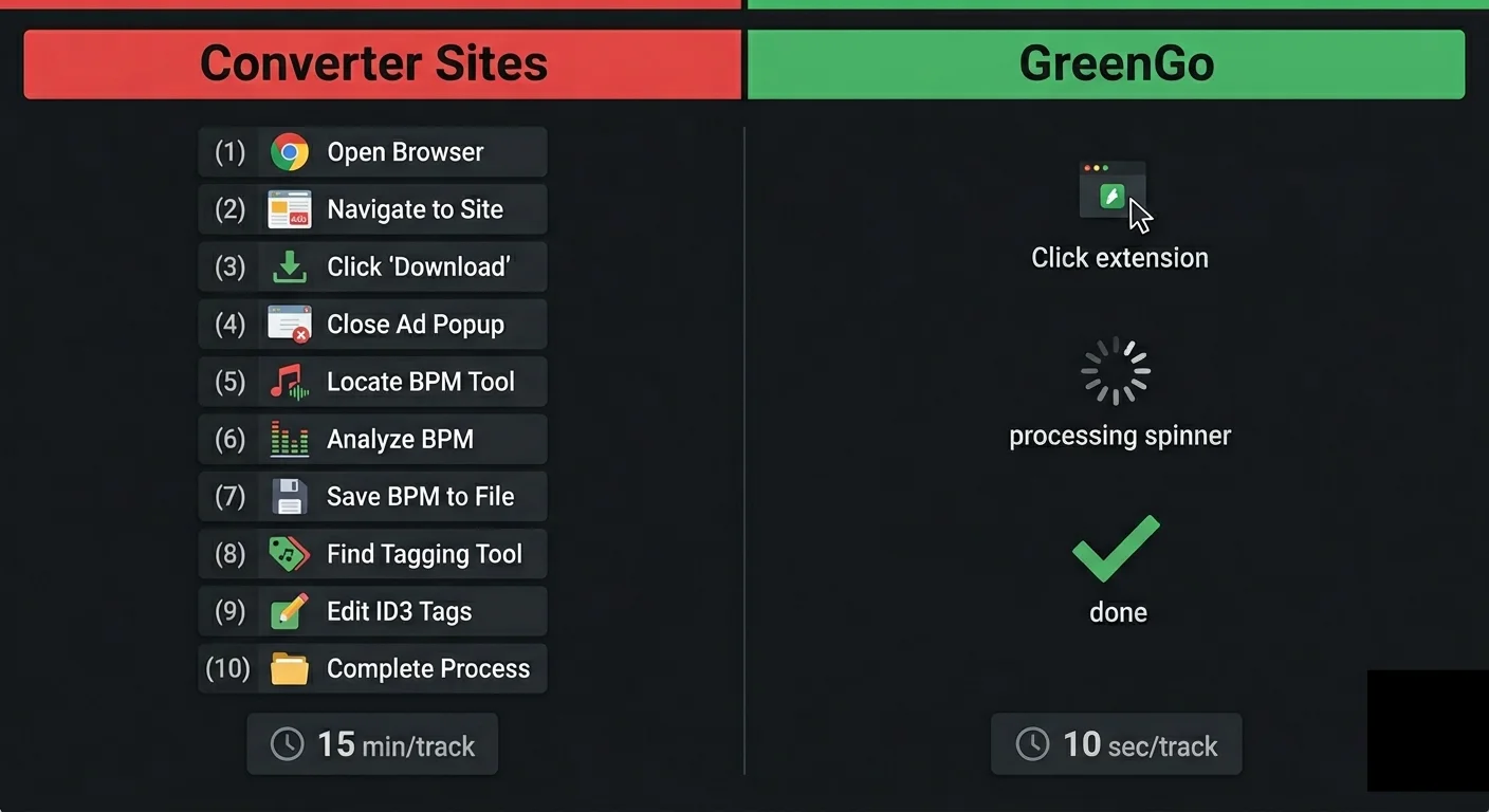 Converter sites require 10 steps and 15 minutes per track vs GreenGo which takes 3 steps and 10 seconds per track